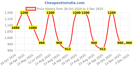 myntra.com charkhee Unisex Kids Smart Tapered Fit Joggers Trousers charkhee Price History Graph from 28 Oct 2024 to 3 Dec 2025