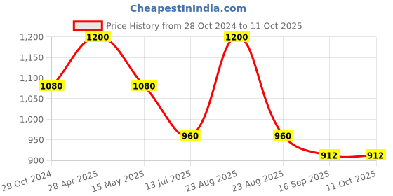 myntra.com charkhee Unisex Kids Smart Tapered Fit Joggers Trousers charkhee Price History Graph from 28 Oct 2024 to 4 Oct 2025