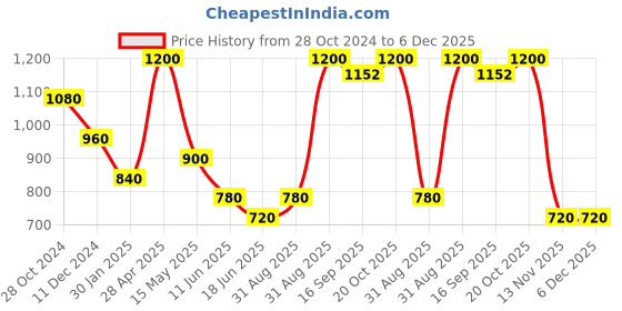 myntra.com charkhee Unisex Kids Smart Tapered Fit Joggers Trousers charkhee Price History Graph from 28 Oct 2024 to 6 Dec 2025
