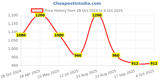 myntra.com charkhee Unisex Kids Smart Tapered Fit Joggers Trousers charkhee Price History Graph from 28 Oct 2024 to 4 Oct 2025