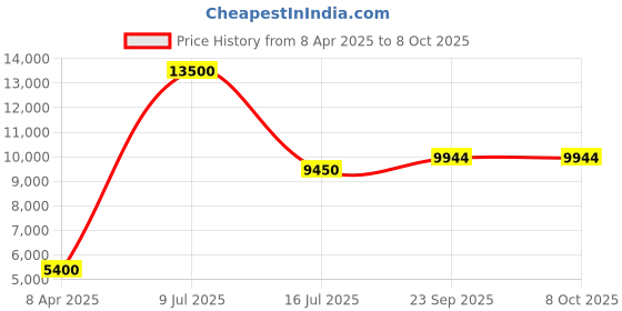 myntra.com charkhee Women Yoke Design Chanderi Silk A-Line Kurta with Pyjamas & With Dupatta charkhee Price History Graph from 8 Apr 2025 to 8 Oct 2025
