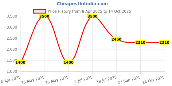 myntra.com charkhee Woven Design Mandarin Collar Pure Cotton Short Kurta charkhee Price History Graph from 8 Apr 2025 to 14 Oct 2025