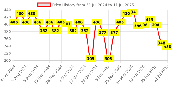 myntra.com CHARLENE Intimate Set Of 2 Spray Mist - 50 ml Each charlene Price History Graph from 31 Jul 2024 to 11 Jul 2025