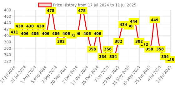 myntra.com CHARLENE Set Of 2 Blossom Spray Mists - 50 ml Each charlene Price History Graph from 17 Jul 2024 to 11 Jul 2025