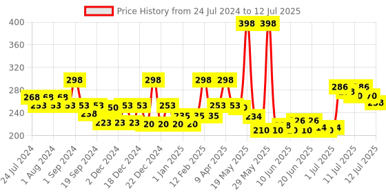 myntra.com CHARLENE Set of 2 Intimate Perfume Spray Mists -30ml Each charlene Price History Graph from 24 Jul 2024 to 12 Jul 2025