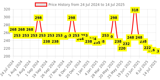 myntra.com CHARLENE Set Of 2 Royale Spray Mists - 30 ml Each charlene Price History Graph from 24 Jul 2024 to 14 Jul 2025