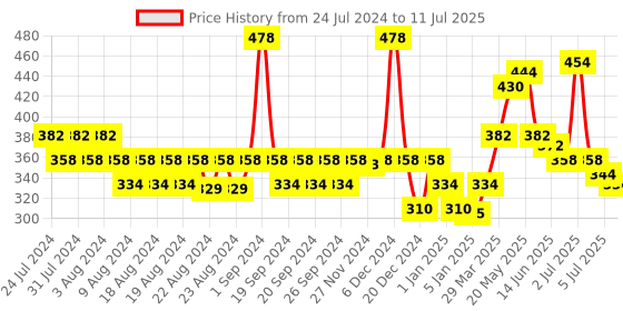 myntra.com CHARLENE Set Of 2 Senora Perfume Spray Mists - 50 ml Each charlene Price History Graph from 24 Jul 2024 to 11 Jul 2025
