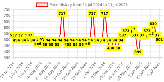 myntra.com CHARLENE Set of 3 Blossom Perfume Spray Mists - 50 ml Each charlene Price History Graph from 24 Jul 2024 to 11 Jul 2025
