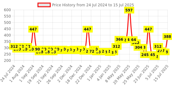 myntra.com CHARLENE Set Of 3 Intimate Perfume Spray Mists - 30 ml Each charlene Price History Graph from 24 Jul 2024 to 13 Jul 2025