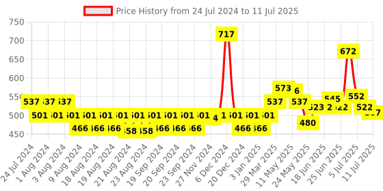 myntra.com CHARLENE Set Of 3 Intimate Spray Mists - 50 ml Each charlene Price History Graph from 24 Jul 2024 to 11 Jul 2025