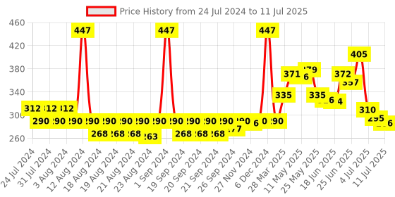 myntra.com CHARLENE Set Of 3 Royale Spray Mists - 30 ml Each charlene Price History Graph from 24 Jul 2024 to 11 Jul 2025