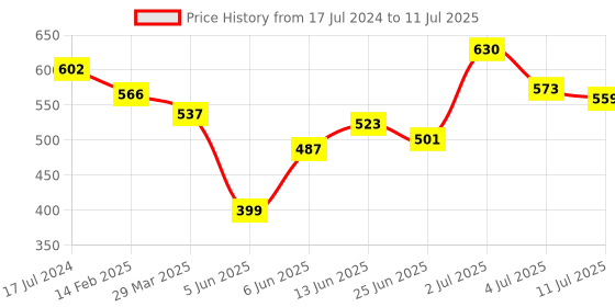 myntra.com CHARLENE Set Of 3 Senora Perfume Spray Mists - 50 ml Each charlene Price History Graph from 17 Jul 2024 to 11 Jul 2025