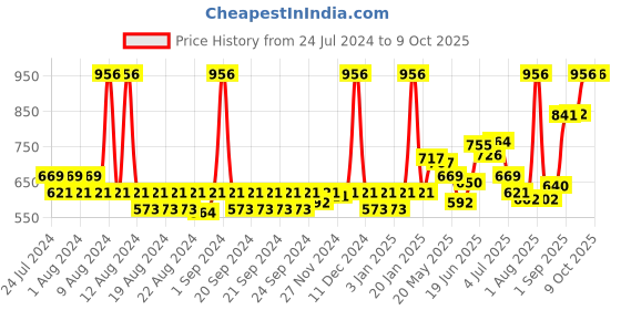 myntra.com CHARLENE Set Of 4 Blossom Spray Mists - 50ml Each charlene Price History Graph from 24 Jul 2024 to 8 Oct 2025