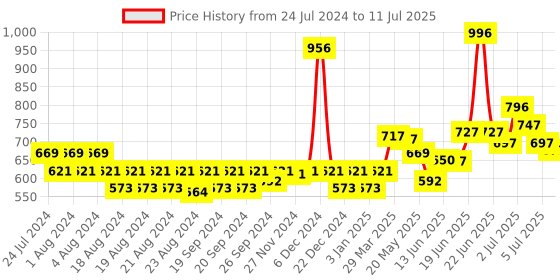 myntra.com CHARLENE Set Of 4 Intimate Spray Mists - 50 ml Each charlene Price History Graph from 24 Jul 2024 to 11 Jul 2025
