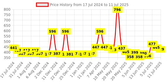 myntra.com CHARLENE Set Of 4 Intimate Spray Perfume Mist - 30 ml Each charlene Price History Graph from 17 Jul 2024 to 11 Jul 2025