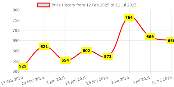 myntra.com CHARLENE Set Of 4 Senora Perfume Spray Mists - 50 ml Each charlene Price History Graph from 12 Feb 2025 to 11 Jul 2025