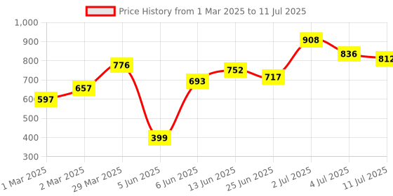 myntra.com CHARLENE Set of 5 Blossom Long Lasting Spray Perfume Mist - 50 ml Each charlene Price History Graph from 1 Mar 2025 to 11 Jul 2025