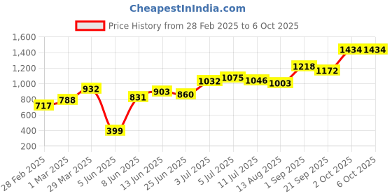 myntra.com CHARLENE Set of 6 Blossom Long Lasting Spray Perfume Mist - 50 ml Each charlene Price History Graph from 28 Feb 2025 to 5 Oct 2025