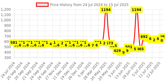 myntra.com CHARLENE Set Of 6 Intimate Perfume Spray Mists - 30 ml Each charlene Price History Graph from 24 Jul 2024 to 15 Jul 2025