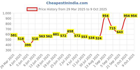 myntra.com CHARLENE Set of 6 Royal Long Lasting Spray Perfume Mist - 30 ml Each charlene Price History Graph from 29 Mar 2025 to 9 Oct 2025