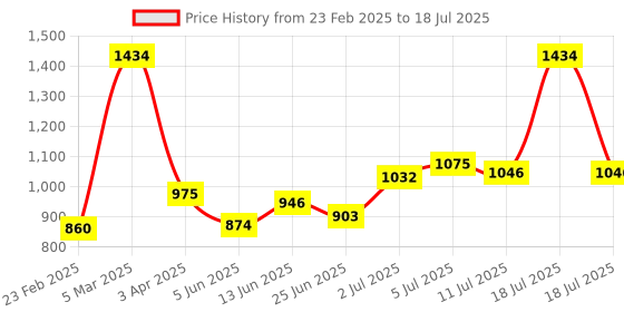 myntra.com CHARLENE Set of 6 Senora Long Lasting Spray Perfume Mist - 50 ml Each charlene Price History Graph from 23 Feb 2025 to 11 Jul 2025
