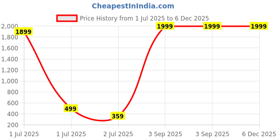 myntra.com CHARLIEKEEN Men Brass Dial & Stainless Steel Straps Analogue Watch CC-GR005-BLU-CH charliekeen Price History Graph from 1 Jul 2025 to 5 Dec 2025