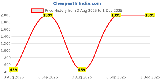 myntra.com CHARLIEKEEN Men Brass Dial & Stainless Steel Straps Analogue Watch CC-GSQ020-BLK-CH charliekeen Price History Graph from 3 Aug 2025 to 1 Dec 2025