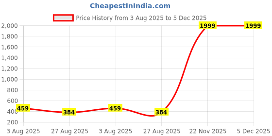 myntra.com CHARLIEKEEN Men Brass Dial & Straps Analogue Watch CC-GSQ008-BLK-BLK charliekeen Price History Graph from 3 Aug 2025 to 5 Dec 2025