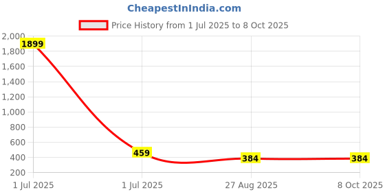 myntra.com CHARLIEKEEN Men Brass Dial & Straps Analogue Watch CC-GSQ008-BLK-GRY charliekeen Price History Graph from 1 Jul 2025 to 4 Oct 2025