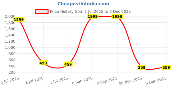 myntra.com CHARLIEKEEN Men Brass Dial & Straps Analogue Watch CC-GSQ008-SLV-BLK charliekeen Price History Graph from 1 Jul 2025 to 2 Dec 2025