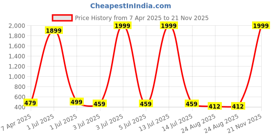 myntra.com CHARLIEKEEN Men Brass Dial & Wrap Around Straps Analogue Watch CC-GR003-BLK-CH charliekeen Price History Graph from 7 Apr 2025 to 21 Nov 2025