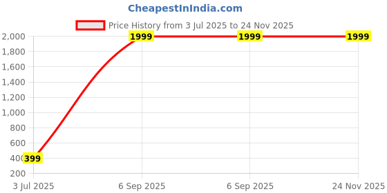 myntra.com CHARLIEKEEN Men Brass Embellished Dial & Straps Analogue Watch CC-GR015-BLK-BLK charliekeen Price History Graph from 3 Jul 2025 to 23 Nov 2025