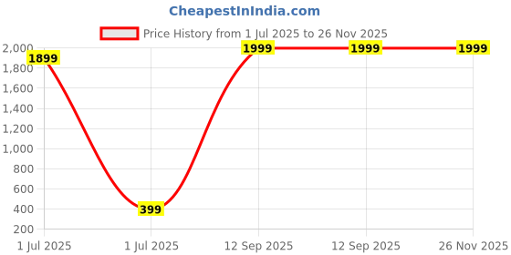 myntra.com CHARLIEKEEN Men Brass Round Dial & Straps Analogue Watch CC-GR318 charliekeen Price History Graph from 1 Jul 2025 to 25 Nov 2025