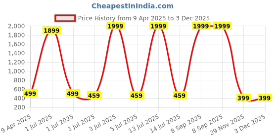 myntra.com CHARLIEKEEN Men Brass Square Dial & Leather Straps Analogue Watch CC-GSQ214-GLD-GLD charliekeen Price History Graph from 9 Apr 2025 to 3 Dec 2025