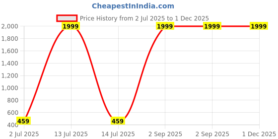 myntra.com CHARLIEKEEN Women Brass Dial & Straps Analogue Watch CC-LR005-RG-RG charliekeen Price History Graph from 2 Jul 2025 to 30 Nov 2025