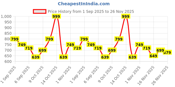 myntra.com CHARLOTTE GRACIOUS Floral Printed Band Collar Sequinned Straight Kurta charlotte gracious Price History Graph from 1 Sep 2025 to 26 Nov 2025