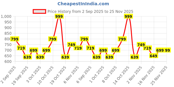 myntra.com CHARLOTTE GRACIOUS Floral Printed Band Collar Sequinned Straight Kurta charlotte gracious Price History Graph from 2 Sep 2025 to 24 Nov 2025
