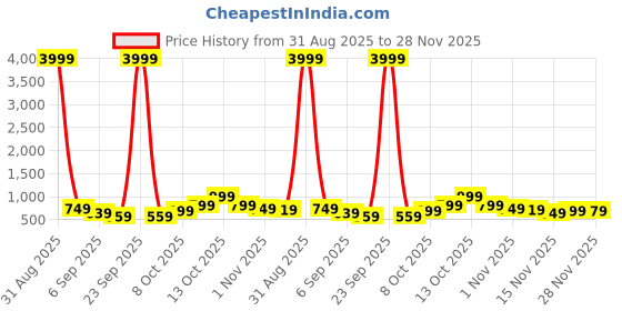 myntra.com CHARLOTTE GRACIOUS Floral Printed Sequinned Indie Prints Kurta charlotte gracious Price History Graph from 31 Aug 2025 to 28 Nov 2025
