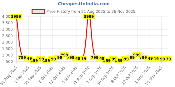 myntra.com CHARLOTTE GRACIOUS Geometric Printed Band Collar Sequinned Straight Kurta charlotte gracious Price History Graph from 31 Aug 2025 to 26 Nov 2025