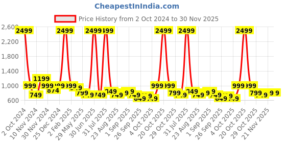 myntra.com CHARLOTTE GRACIOUS Men Embroidered Sequinned Kurta charlotte gracious Price History Graph from 2 Oct 2024 to 29 Nov 2025