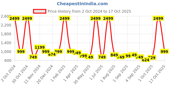 myntra.com CHARLOTTE GRACIOUS Men Embroidered Sequinned Kurta charlotte gracious Price History Graph from 2 Oct 2024 to 17 Oct 2025