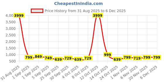 myntra.com CHARLOTTE GRACIOUS Men Ethnic Motifs Embroidered Chikankari Kurta charlotte gracious Price History Graph from 31 Aug 2025 to 5 Dec 2025