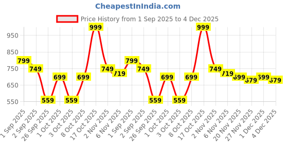 myntra.com CHARLOTTE GRACIOUS Men Ethnic Motifs Embroidered Festive Straight Kurta charlotte gracious Price History Graph from 1 Sep 2025 to 4 Dec 2025