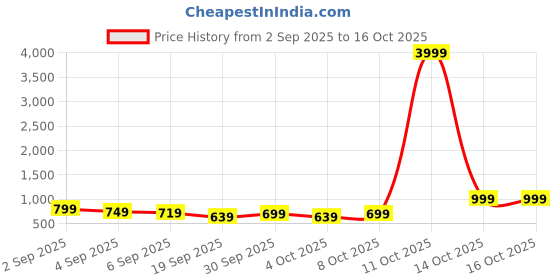 myntra.com CHARLOTTE GRACIOUS Men Ethnic Motifs Printed Embroidered Kurta charlotte gracious Price History Graph from 2 Sep 2025 to 16 Oct 2025