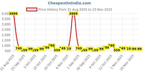 myntra.com CHARLOTTE GRACIOUS Men Ethnic Motifs Printed Festive Straight Kurta charlotte gracious Price History Graph from 31 Aug 2025 to 23 Nov 2025
