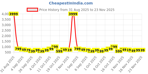 myntra.com CHARLOTTE GRACIOUS Men Ethnic Motifs Printed Festive Straight Kurta charlotte gracious Price History Graph from 31 Aug 2025 to 23 Nov 2025