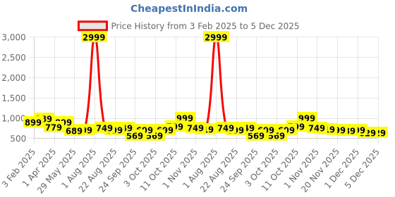 myntra.com CHARLOTTE GRACIOUS Men Ethnic Motifs Printed Sequinned Floral Kurta charlotte gracious Price History Graph from 3 Feb 2025 to 5 Dec 2025