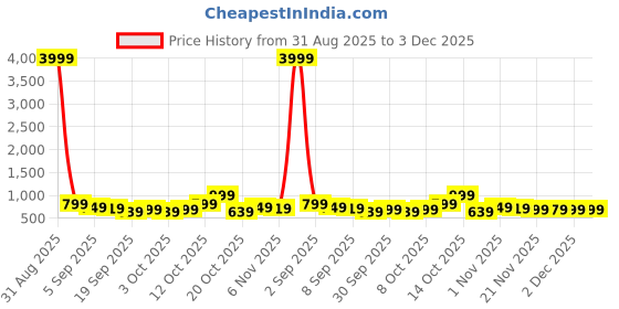 myntra.com CHARLOTTE GRACIOUS Men Ethnic Motifs Woven Design Band Collar Sequins Kurta charlotte gracious Price History Graph from 31 Aug 2025 to 3 Dec 2025