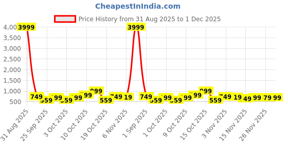 myntra.com CHARLOTTE GRACIOUS Men Floral Printed Sequinned Indie Prints Kurta charlotte gracious Price History Graph from 31 Aug 2025 to 1 Dec 2025