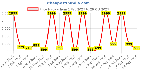myntra.com CHARLOTTE GRACIOUS Men Thread Work Grandeur & Majestic Artwork Jacquard Kurta charlotte gracious Price History Graph from 1 Feb 2025 to 29 Oct 2025